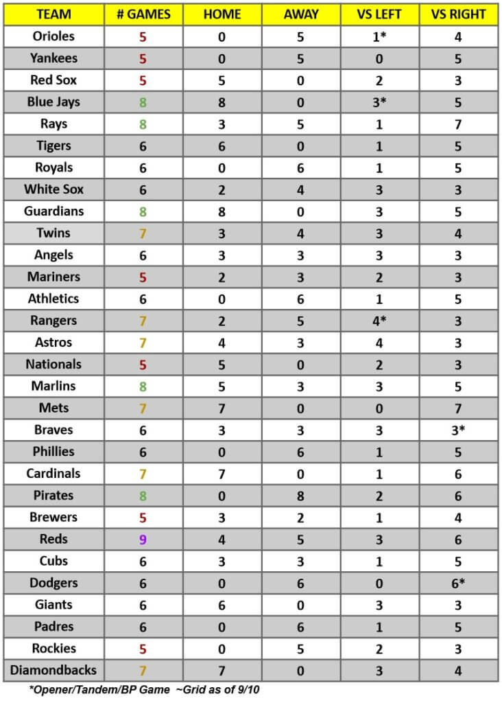 MLB Game Breakdown Grid for the week of September 12 – 18, 2022 | MLB Weekly Preview