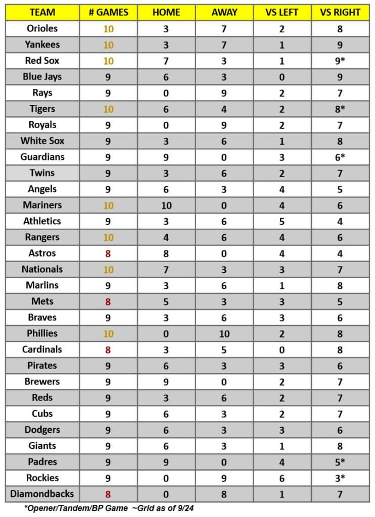 MLB Game Breakdown Grid for the week of September 26 – October 5, 2022 | MLB Weekly Preview