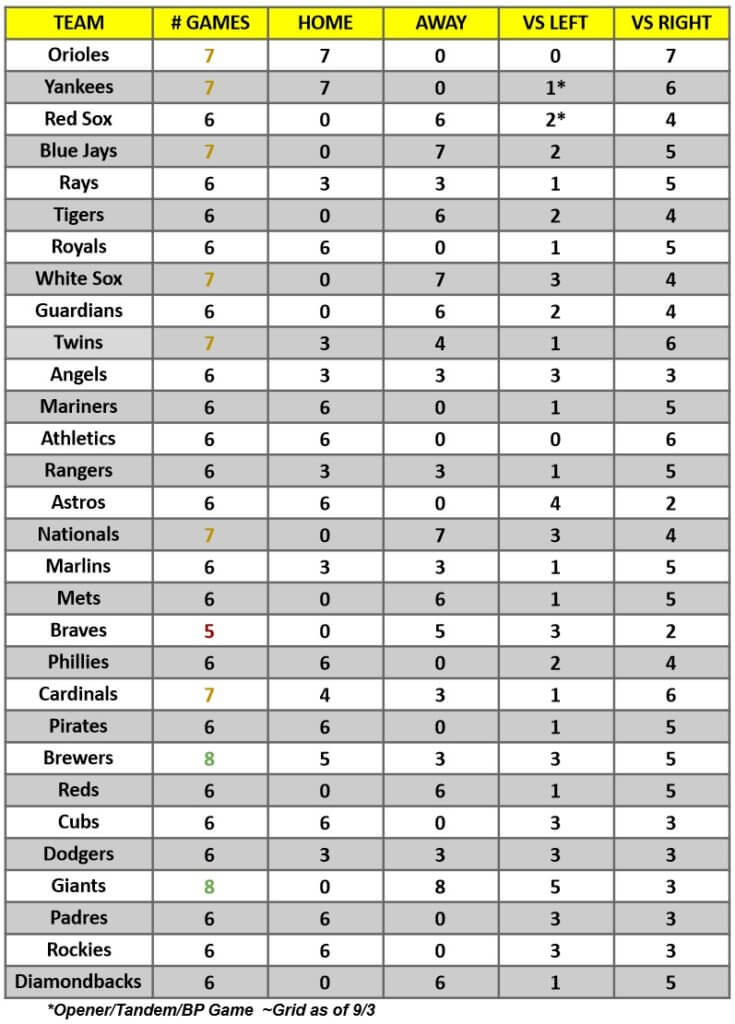 MLB Game Breakdown Grid for the week of September 5 – 11, 2022 | MLB Weekly Preview