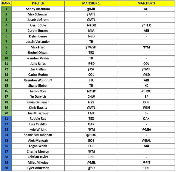 Starting Pitcher Rankings 1 | MLB Weekly Preview
