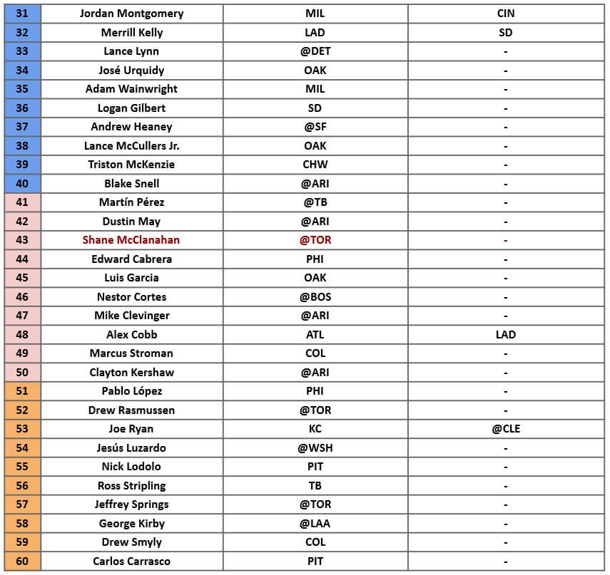 Starting Pitcher Rankings 2 | MLB Weekly Preview