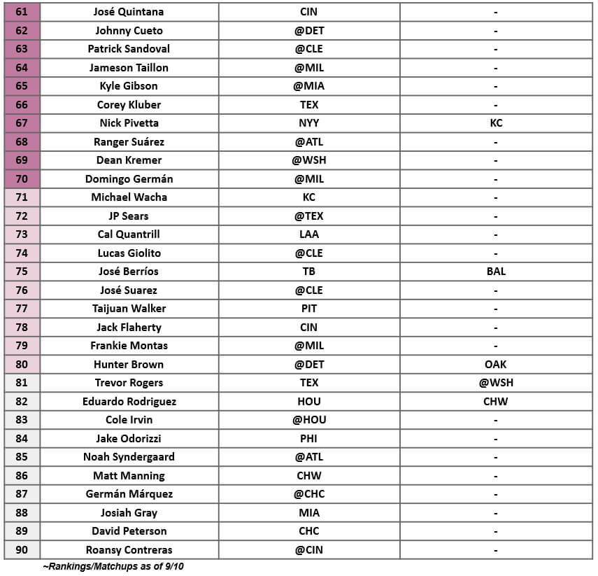 Starting Pitcher Rankings 3 | MLB Weekly Preview