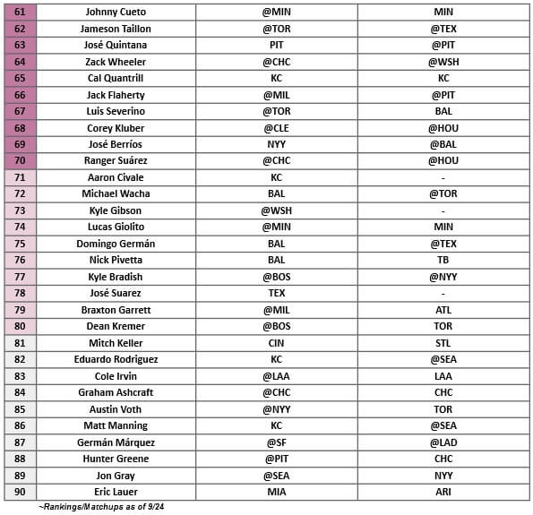 Starting Pitcher Rankings 3 | MLB Weekly Preview
