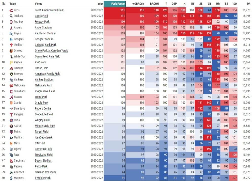 Statcast Park Factors Leaderboard 10-5-22 (via Baseball Savant) | MLB Weekly Preview