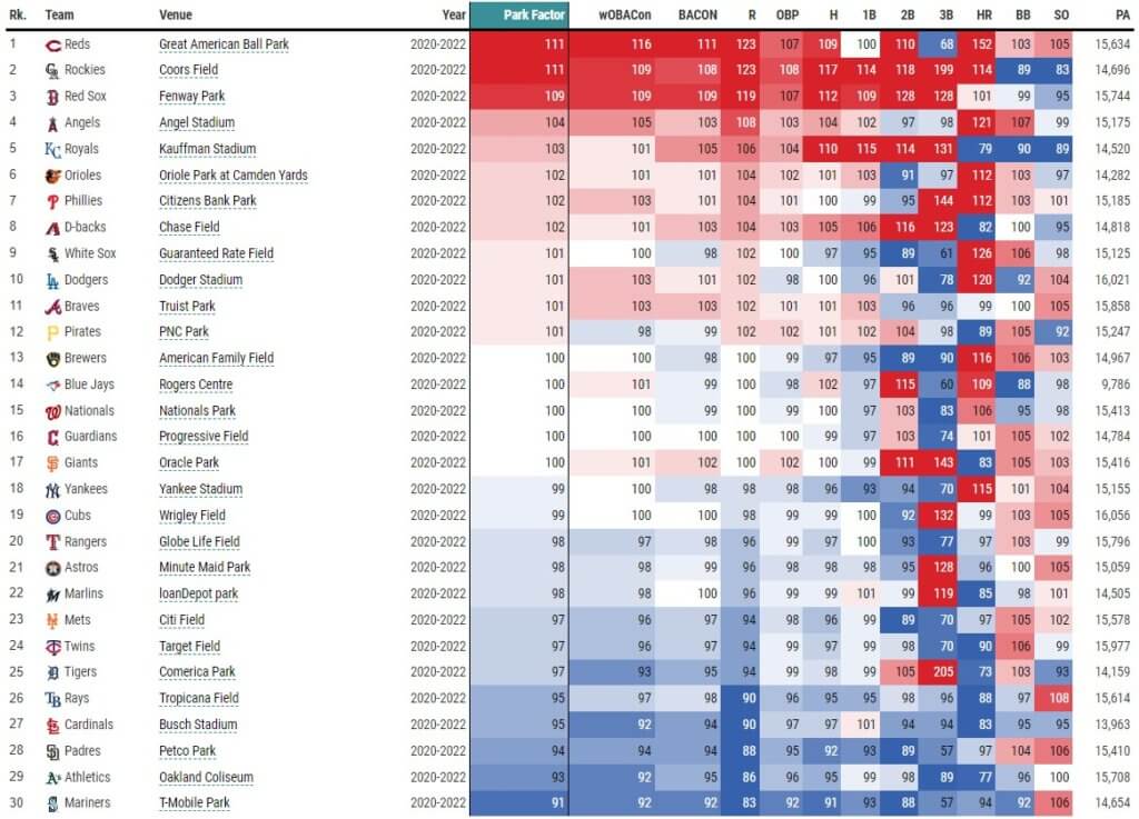 Statcast Park Factors Leaderboard 9-3-22 (via Baseball Savant) | MLB Weekly Preview