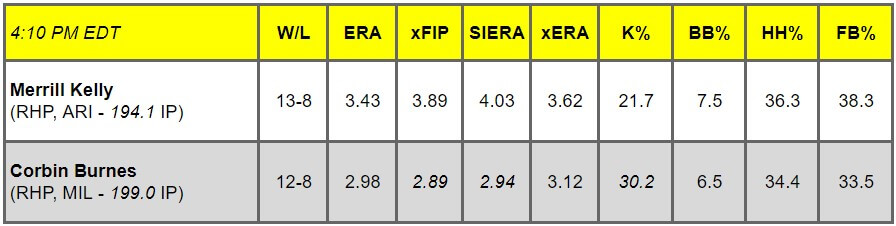 Daily Pitching Matchups Table ARI @ MIL GM 15