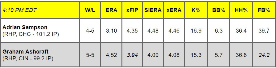 Daily Pitching Matchups Table CHC @ CIN GM 6