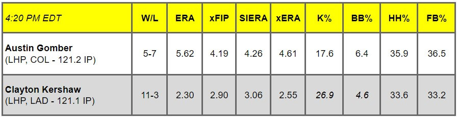 Daily Pitching Matchups Table COL @ LAD GM 16