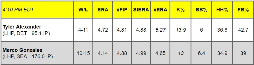 Daily Pitching Matchups Table DET @ SEA GM 9