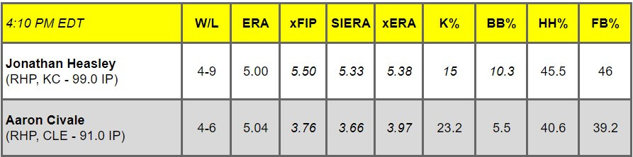 Daily Pitching Matchups Table KC @ CLE GM 7
