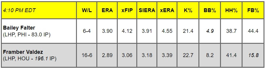 Daily Pitching Matchups Table PHI @ HOU GM 12