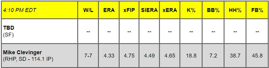 Daily Pitching Matchups Table SF @ SD GM 10