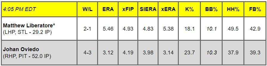 Daily Pitching Matchups Table STL @ PIT GM 4