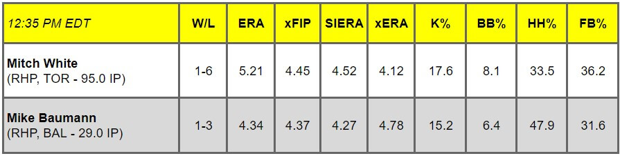 Daily Pitching Matchups Table TOR @ BAL GM 1 | MLB Weekly Preview