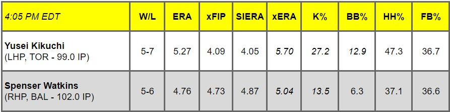 Daily Pitching Matchups Table TOR @ BAL GM 2