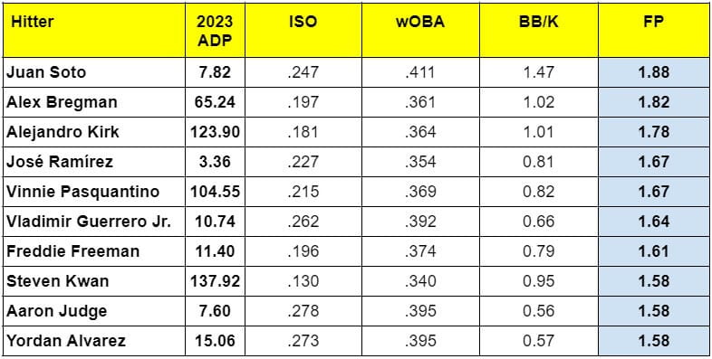 2023 ADP vs. Projected Fantasy Baseball Production - Best of Top 100 Hitters