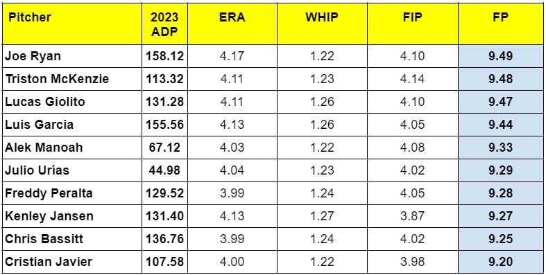 2023 ADP vs. Proj. FP - Worst of Top 60 Pitchers