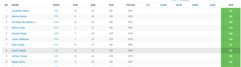 Understanding ADP in Fantasy Football