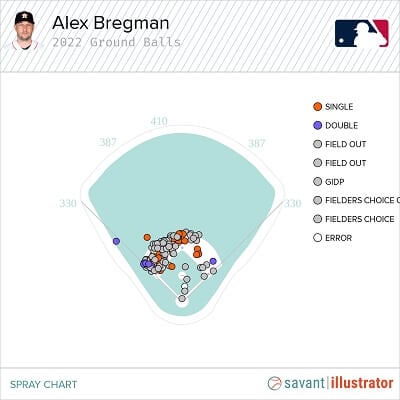 Alex Bregaman 2022 Spray Chart