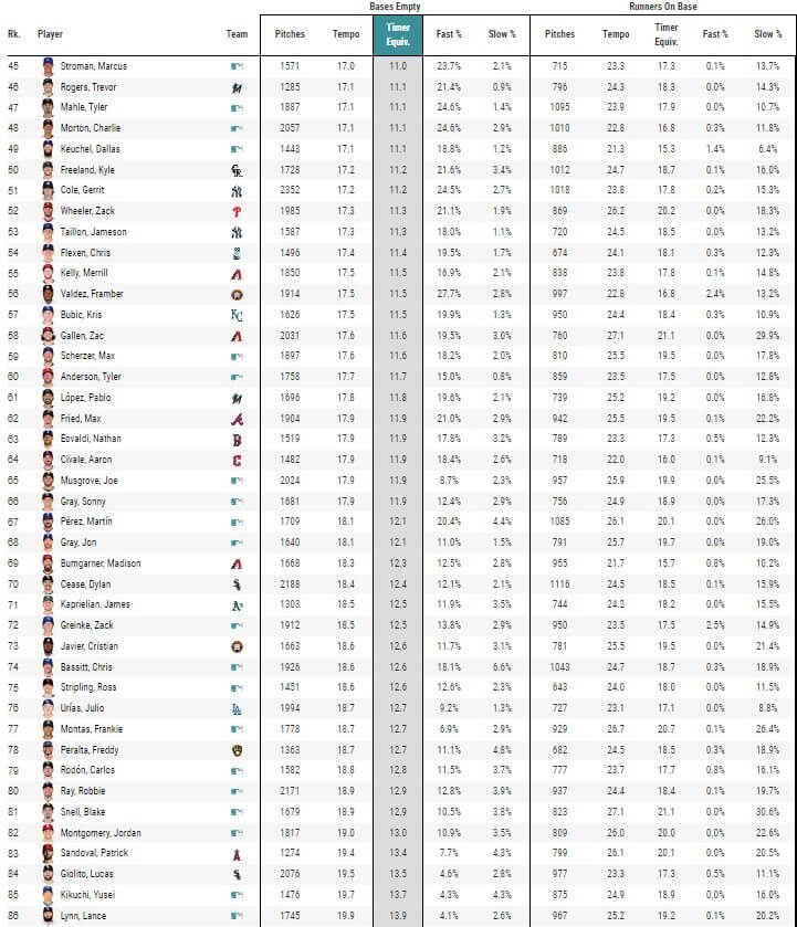 Statcast Pitch Tempo 2