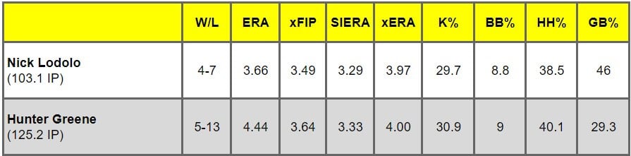 Pitching Targets: Nick Lodolo vs. Hunter Greene