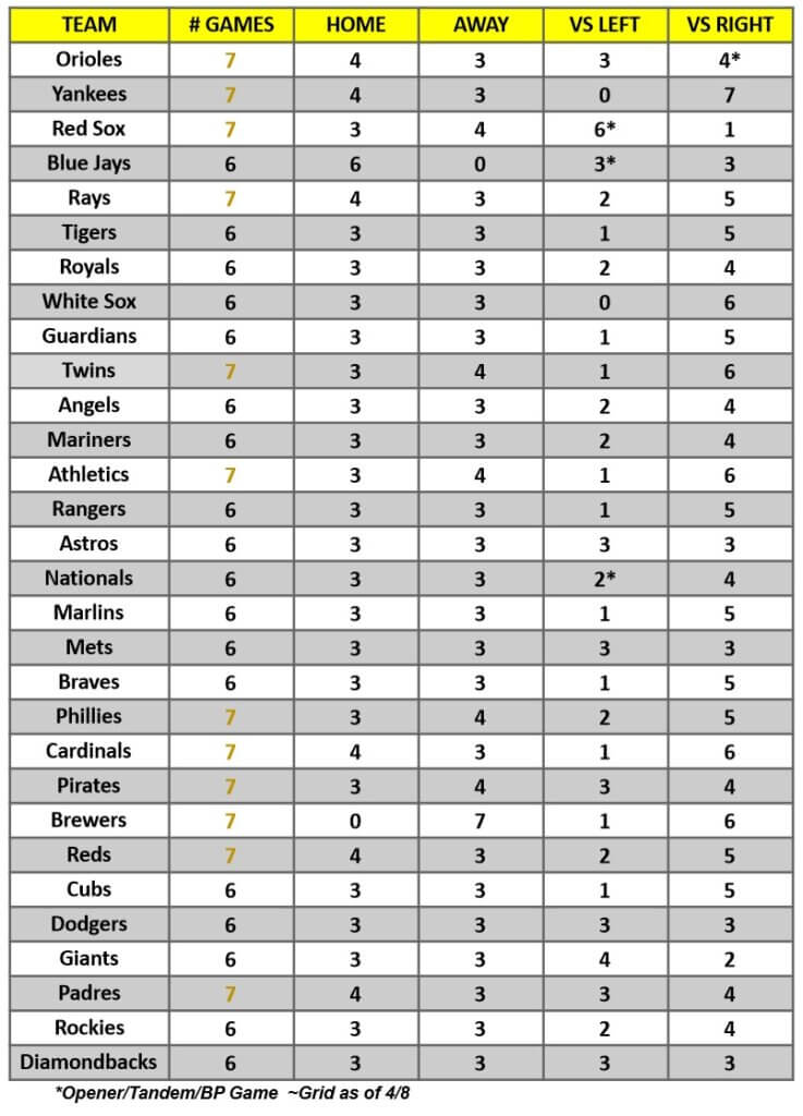 MLB Game Breakdown Grid for the week of April 10 – 16, 2022 | MLB Weekly Preview