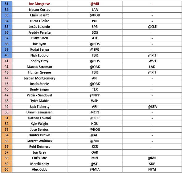 Starting Pitcher Rankings 2