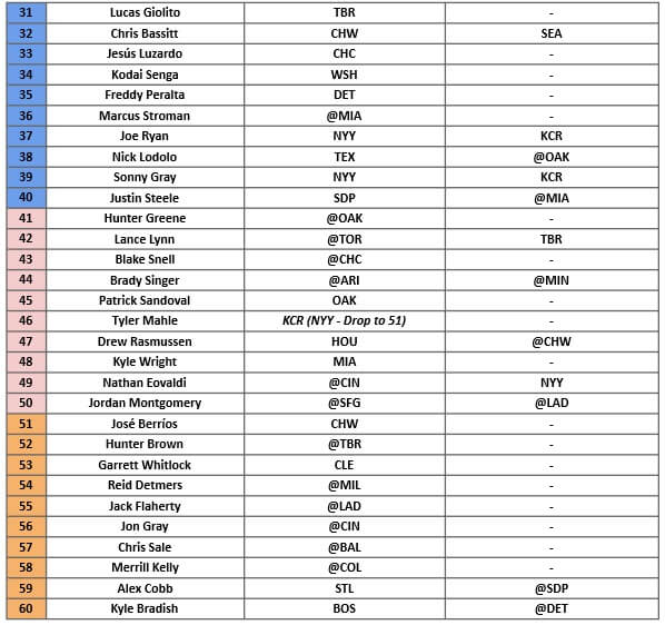 Starting Pitcher Rankings 2
