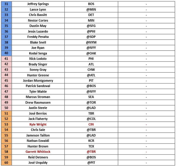 Starting Pitcher Rankings 2