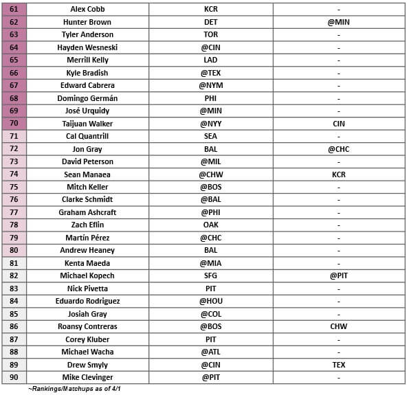 Starting Pitcher Rankings 3