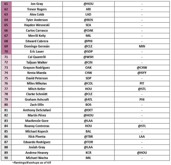 Starting Pitcher Rankings 3