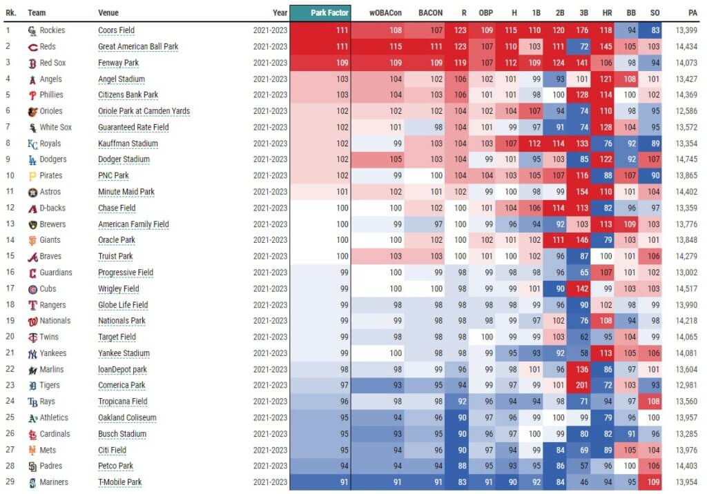 Statcast Park Factors Leaderboard 4-8-23 (via Baseball Savant) | MLB Weekly Preview
