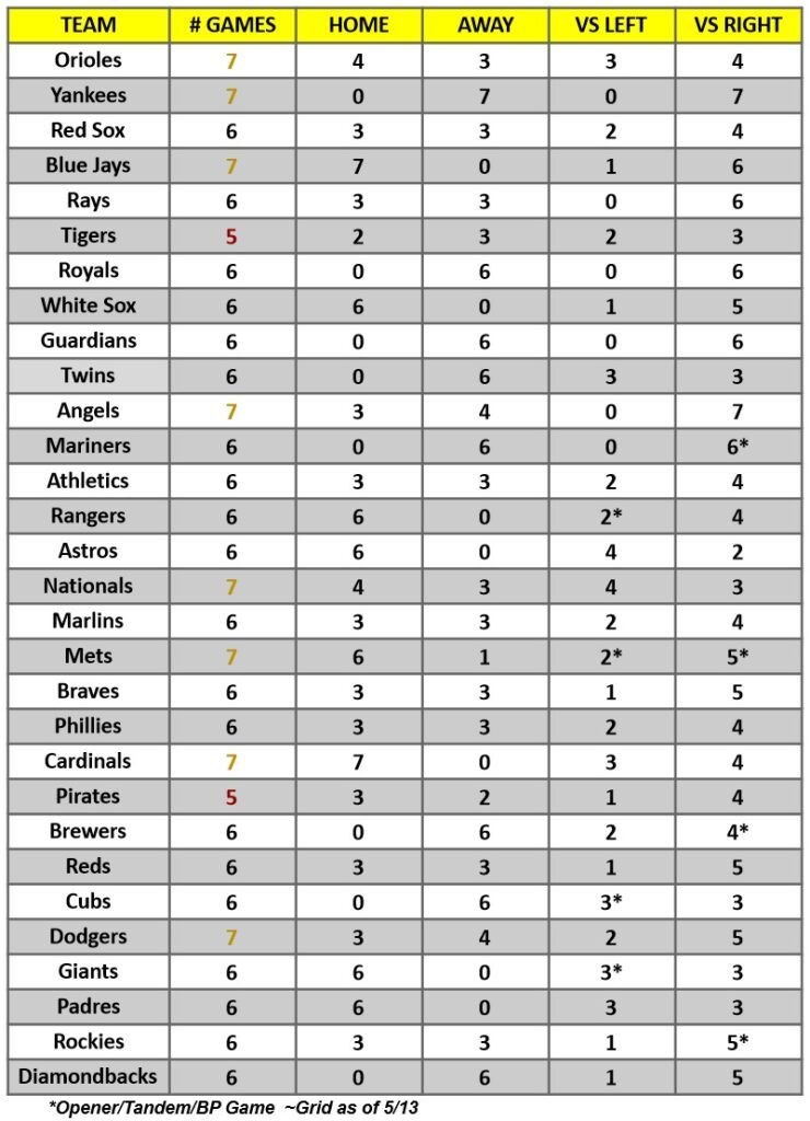 MLB Game Breakdown Grid for the week of May 15 – 21, 2023 | MLB Weekly Preview
