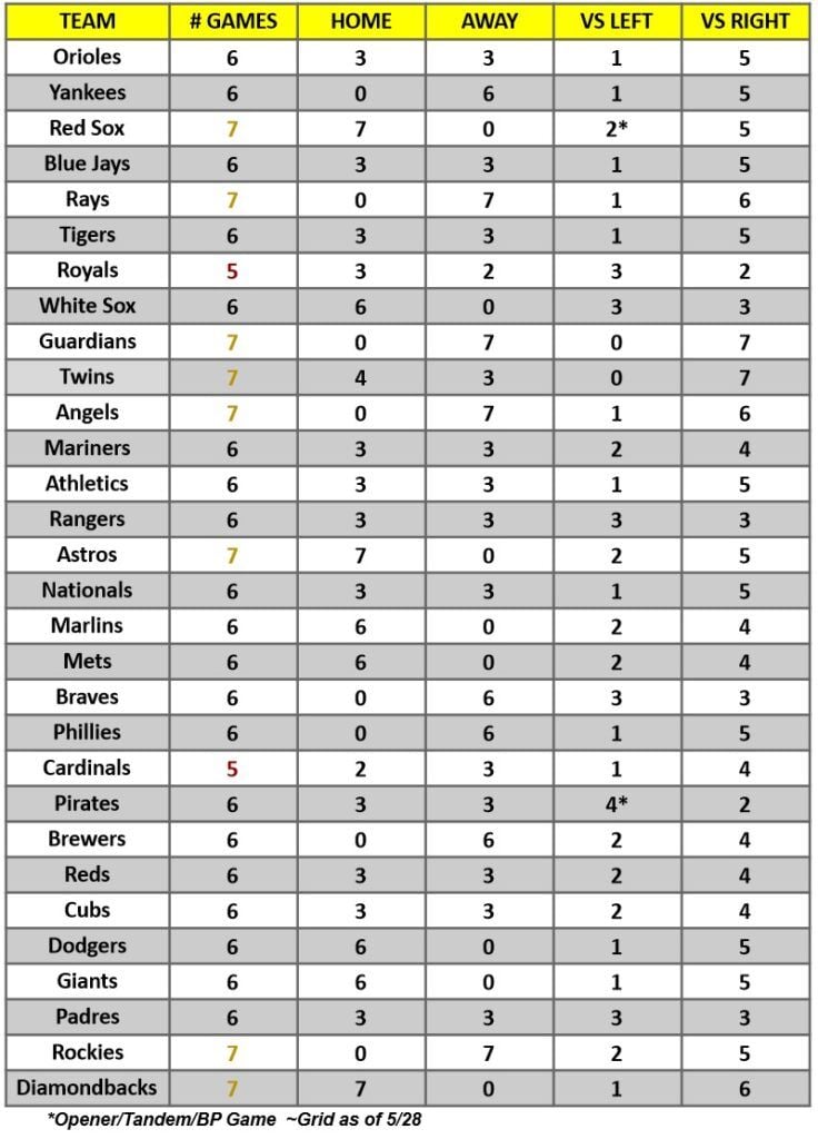 MLB Game Breakdown Grid for the week of May 29 – June 4, 2023 | MLB Weekly Preview