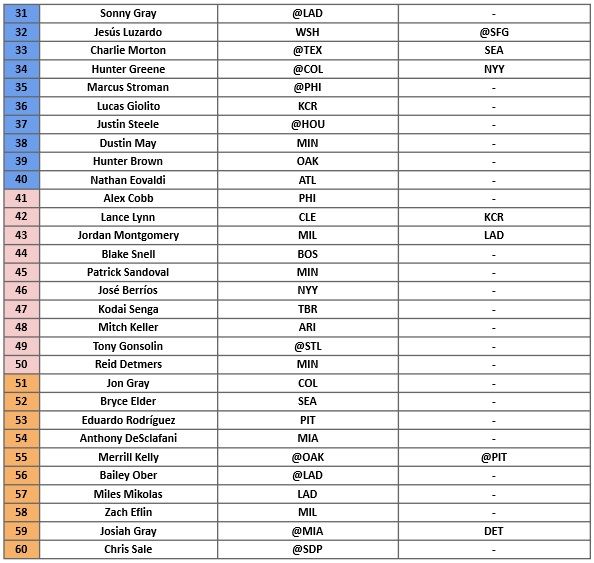 Starting Pitcher Rankings 2