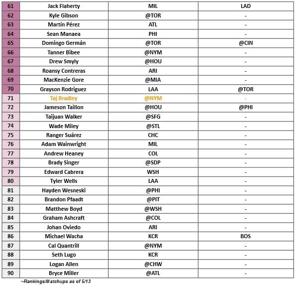 Starting Pitcher Rankings 3