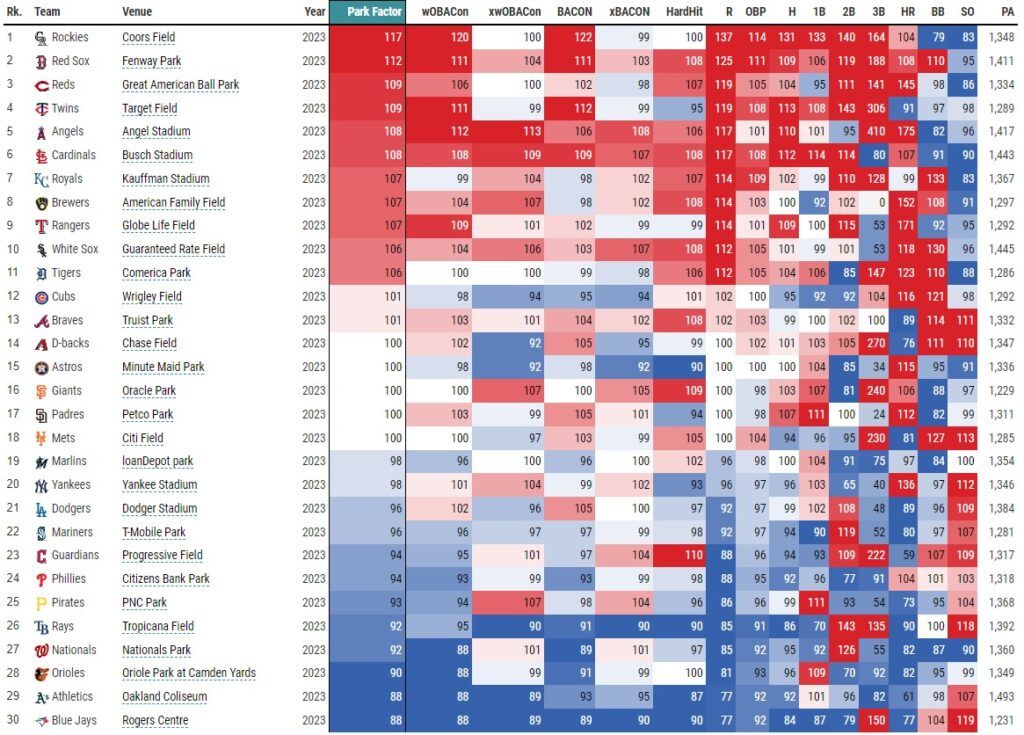 Statcast Park Factors Leaderboard 5-13-23 (via Baseball Savant) | MLB Weekly Preview
