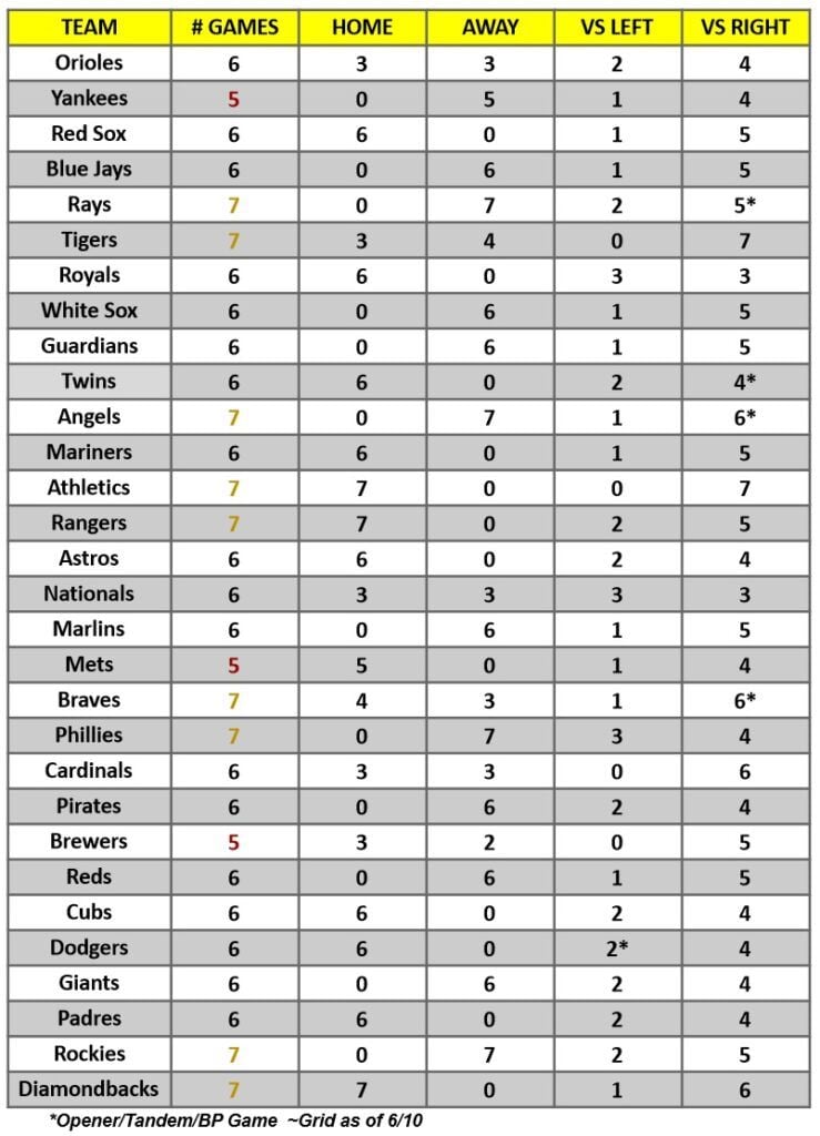 MLB Game Breakdown Grid for the week of June 12 – 18, 2023 | MLB Weekly Preview