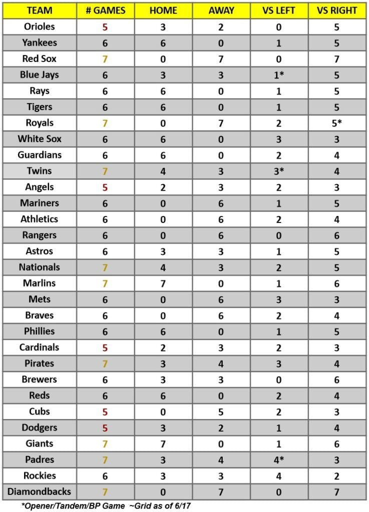 MLB Game Breakdown Grid for the week of June 19 – 25, 2023 | MLB Weekly Preview