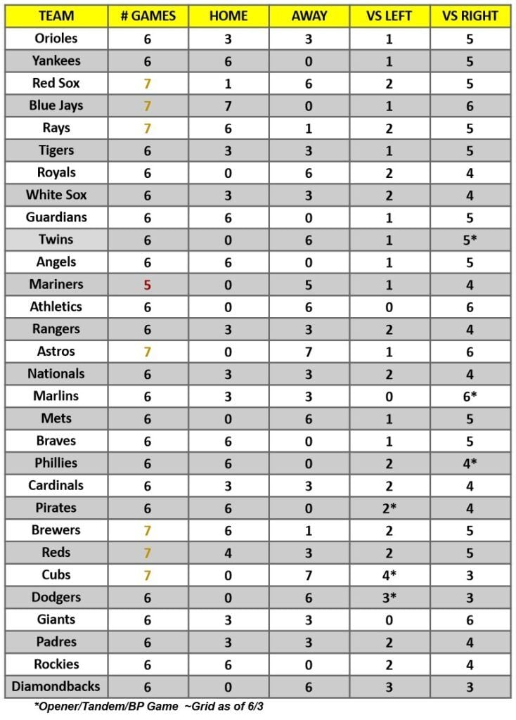 MLB Game Breakdown Grid for the week of June 5 – 11, 2023 | MLB Weekly Preview