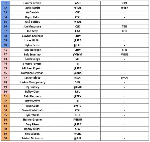 Starting Pitcher Rankings 2