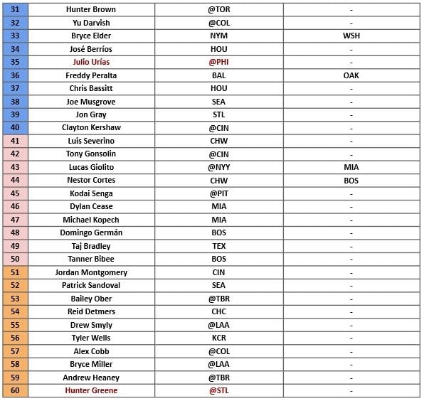 Starting Pitcher Rankings 2