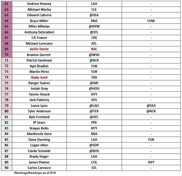 Starting Pitcher Rankings 3