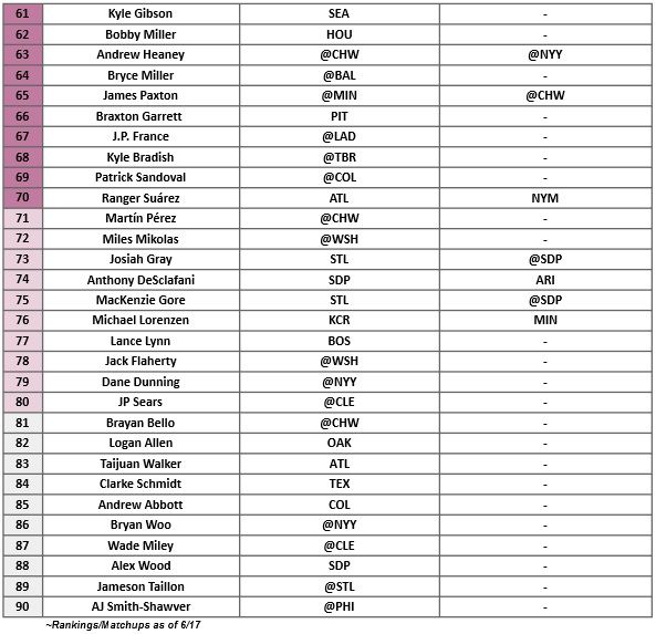 Starting Pitcher Rankings 3