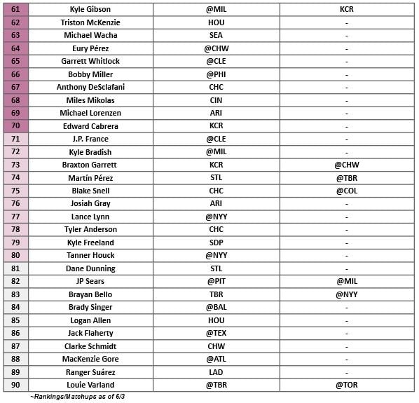 Starting Pitcher Rankings 3