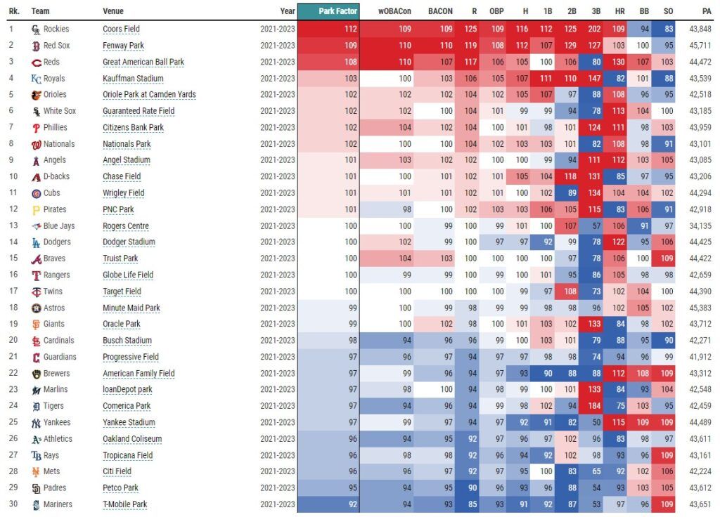 Statcast Park Factors Leaderboard 6-3-23 (via Baseball Savant) | MLB Weekly Preview