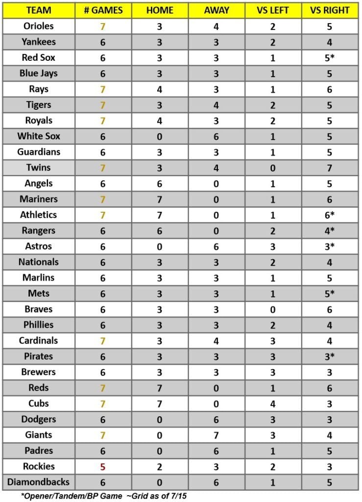 Hitter Schedule for the week of July 17 – 23, 2023 | MLB Weekly Preview