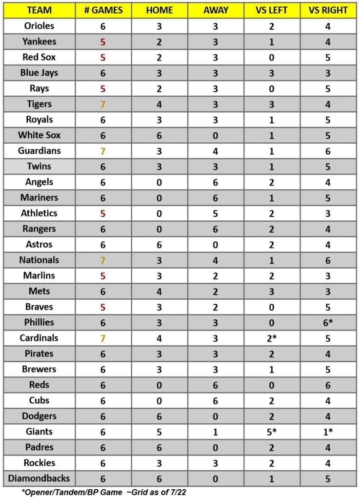 Hitter Schedule for the week of July 24 – 30, 2023 | MLB Weekly Preview