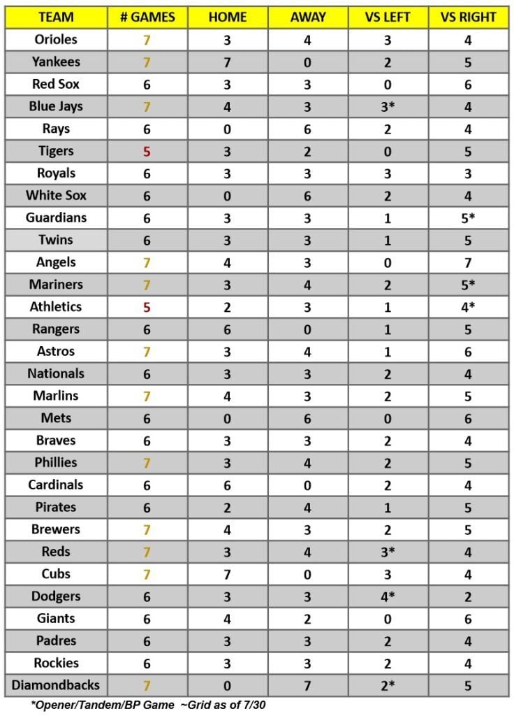 Hitter Schedule for the week of July 31 – Aug 6, 2023 | MLB Weekly Preview