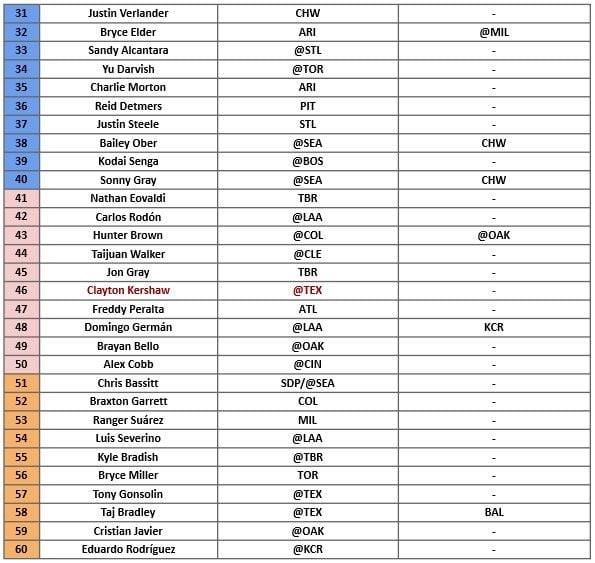 Starting Pitcher Rankings 2